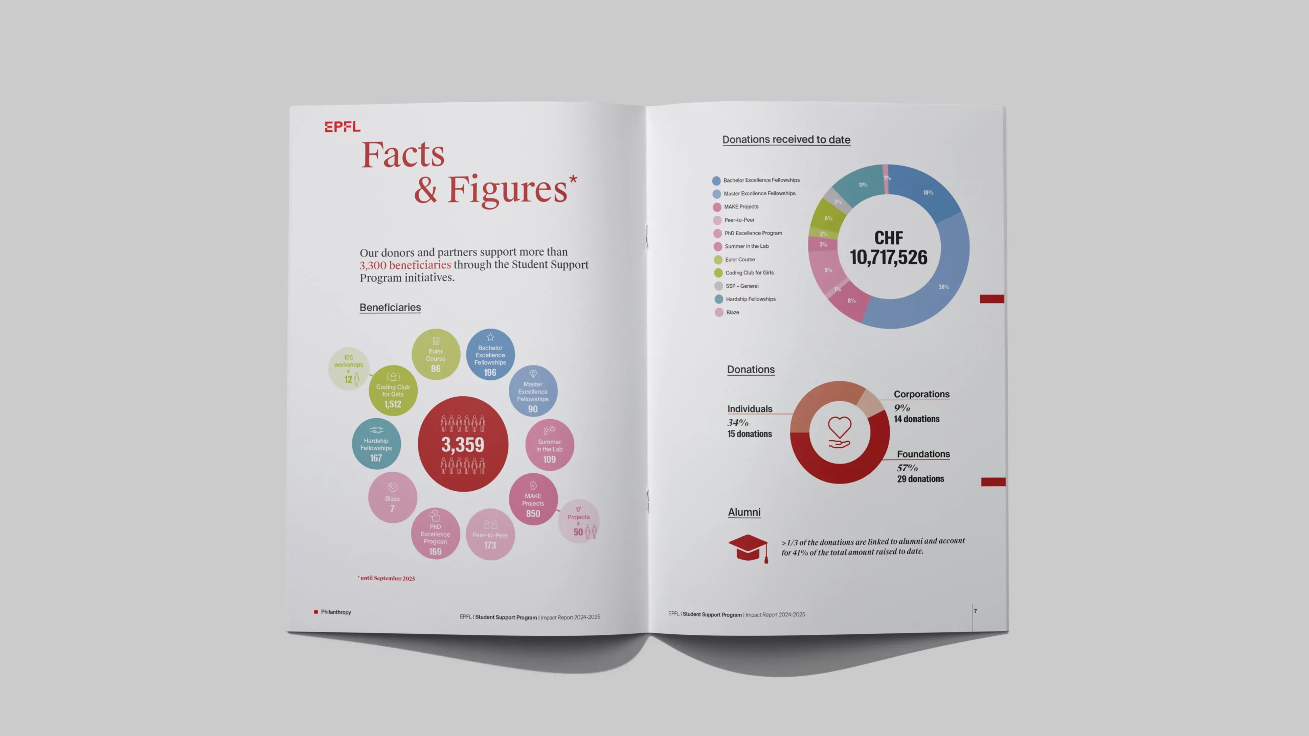 Double page «Facts & Figures» de l'Impact Report du EPFL Student Support Program: bulles colorées des bénéficiaires par programme, anneau des dons reçus et répartition entre particuliers, entreprises et fondations.