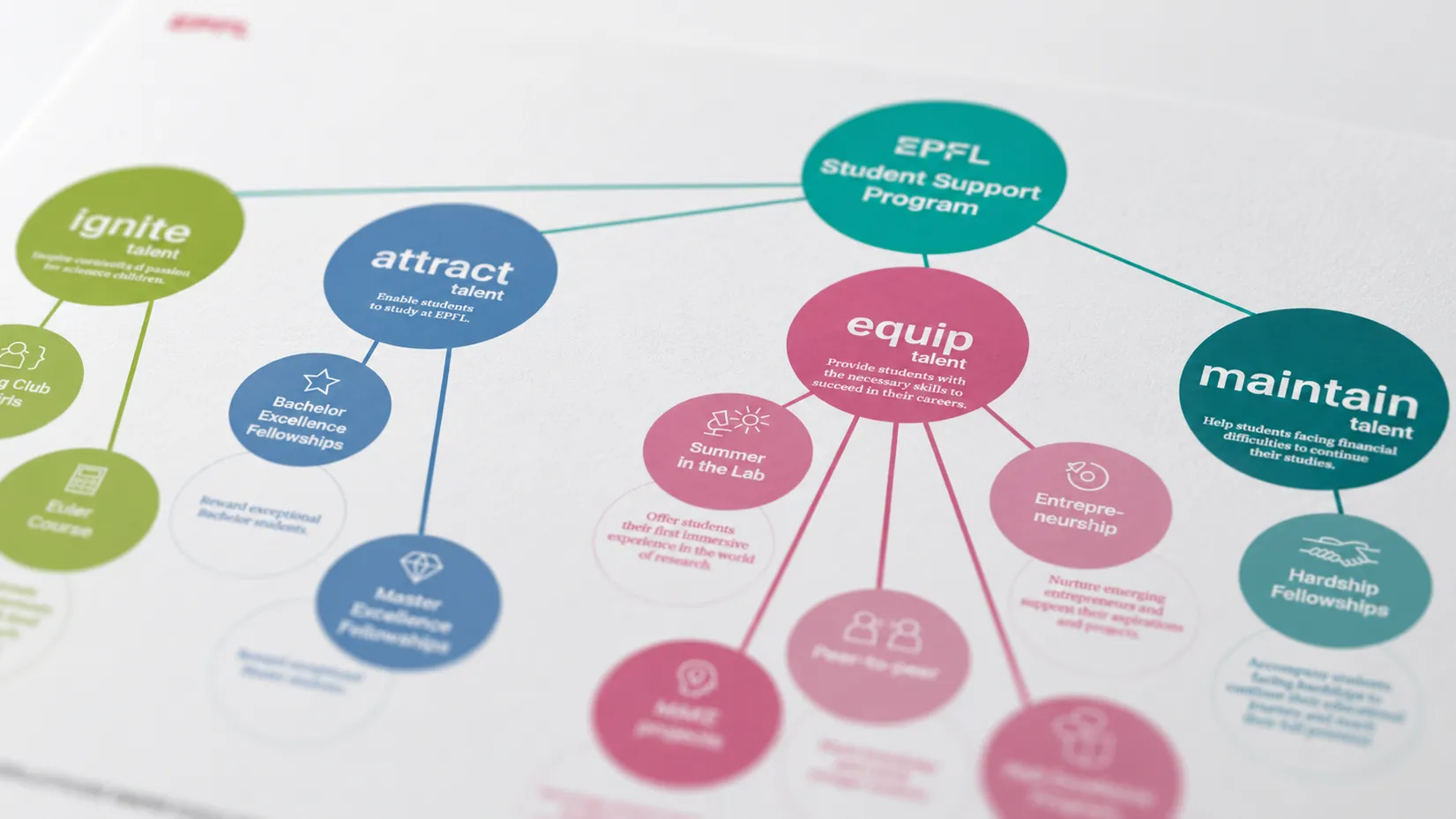 Gros plan du schéma imprimé du EPFL Student Support Program: les quatre axes ignite, attract, equip et maintain talent rayonnent autour du programme et se ramifient en bourses d'excellence, cours, projets étudiants et Hardship Fellowships.